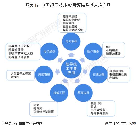 人造太阳即将诞生？科学家验证高温超导体可用于核聚变，成本下降40倍有望商业化【附超导技术赛道观察图谱】