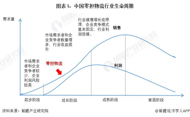 2024年中国零担物流行业发展趋势分析 零担物流行业整合加速、集中度趋高【组图】