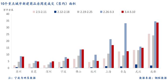 Mysteel周报：10大城市新房成交环比下降21.1%