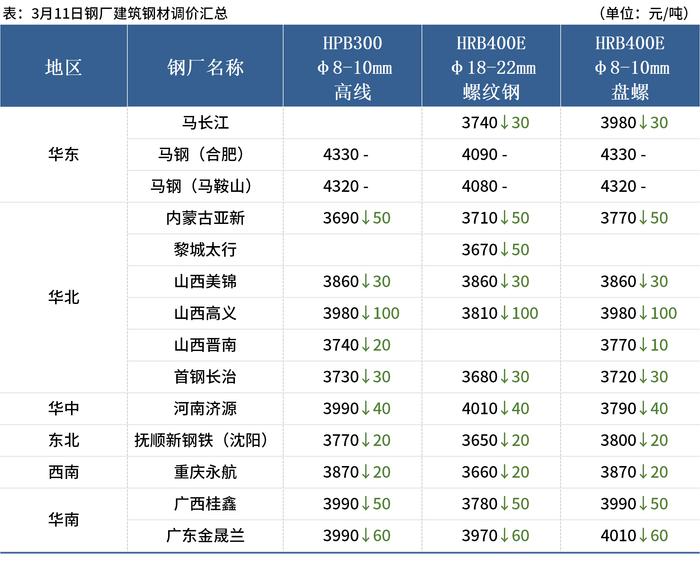 Mysteel早读：62%铁矿石指数跌破110美元，4月宝武钢厂不降价