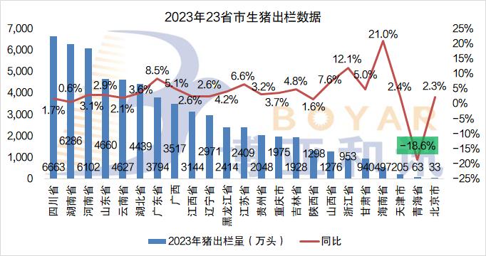 注意！各省生猪出栏量公布，四川、湖南、河南领跑全国，生猪出栏量均在6000万头以上