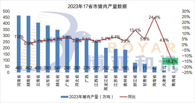 注意！各省生猪出栏量公布，四川、湖南、河南领跑全国，生猪出栏量均在6000万头以上