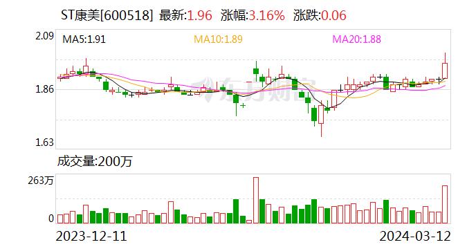 ST康美：公司与马兴田、许冬瑾、邱锡伟追偿权纠纷一案获立案审理，涉案金额26.07亿元