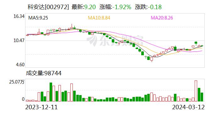 【调研快报】科安达接待信达澳亚基金管理有限公司等多家机构调研