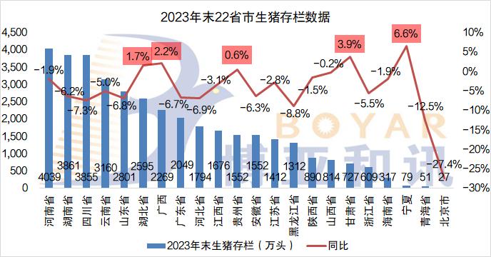 注意！各省生猪出栏量公布，四川、湖南、河南领跑全国，生猪出栏量均在6000万头以上