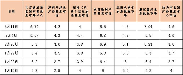 新华指数|秭归红肉进入品质最佳时期，带动脐橙产地收购价格小幅上涨