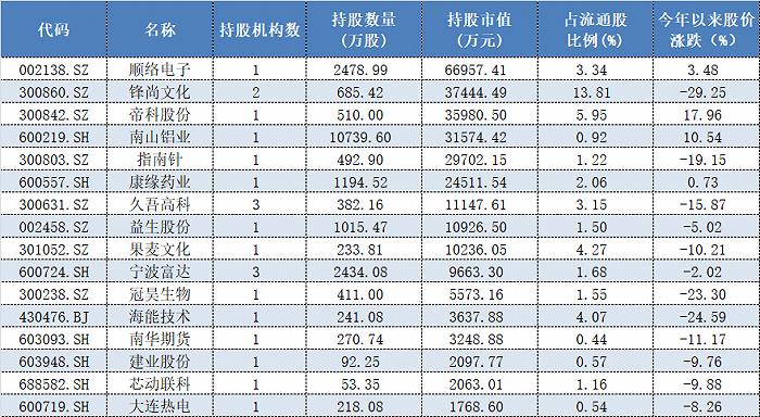 私募最新布局抢先看，这些个股均被重仓持有