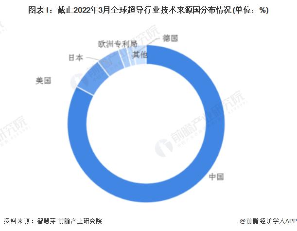 人造太阳即将诞生？科学家验证高温超导体可用于核聚变，成本下降40倍有望商业化【附超导技术赛道观察图谱】