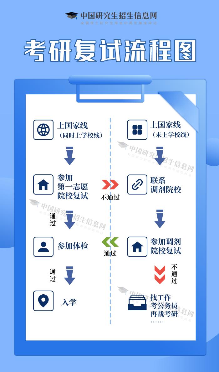 2024年研考国家线发布，这份复试攻略请查收！附考研复试流程→