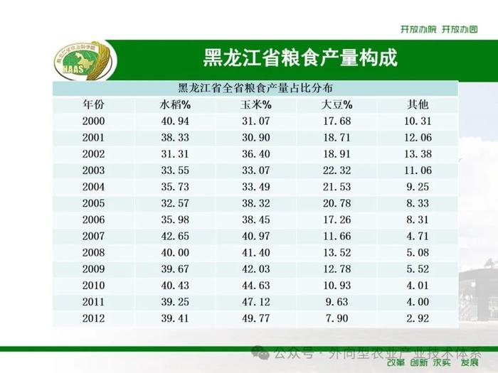 黑龙江省粮食总产结构变化分析