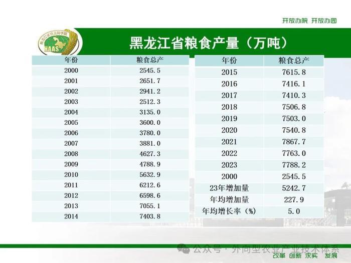 黑龙江省粮食总产结构变化分析