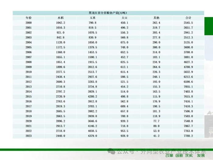 黑龙江省粮食总产结构变化分析