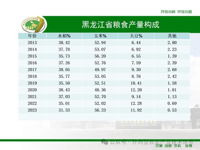 黑龙江省粮食总产结构变化分析