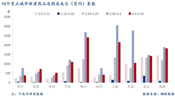 Mysteel周报：10大城市新房成交环比下降21.1%