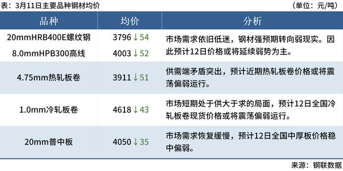 Mysteel早读：62%铁矿石指数跌破110美元，4月宝武钢厂不降价