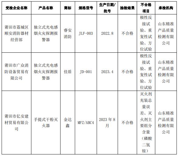 福建省莆田市市场监督管理局关于2023年流通领域消防器材类商品质量抽检结果公示