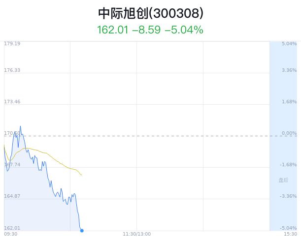 中际旭创盘中大跌5.04% 主力净流出3.93亿元