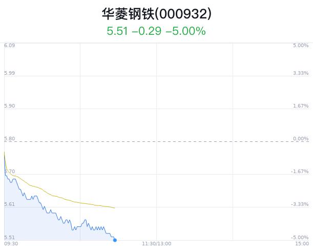 华菱钢铁盘中大跌5.00% 股价创1月新低