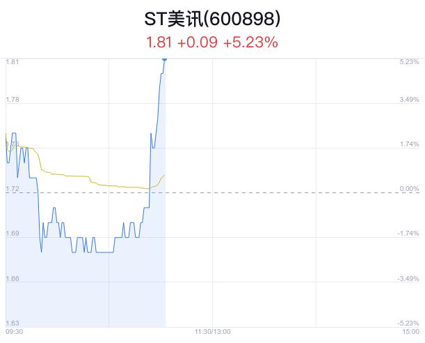 ST美讯盘中涨停 主力净流出163万元