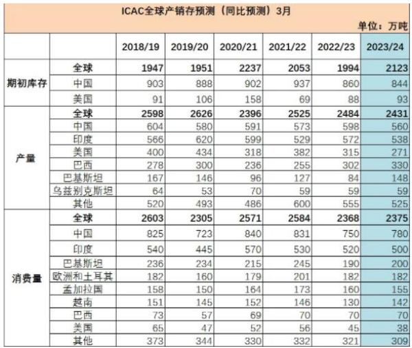 纺织品出口数据相对利好 郑棉短期震荡调整