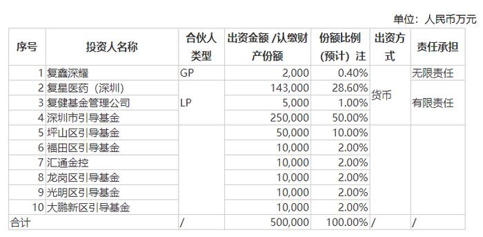 复星医药拟参与设立50亿规模私募基金，投向生物医药、细胞和基因等领域