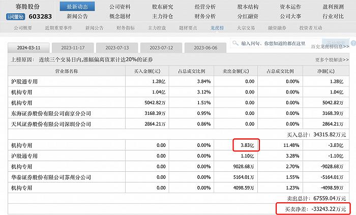 一机构卖出金额3.83亿元，赛腾股份前十大流通股东中有人撤