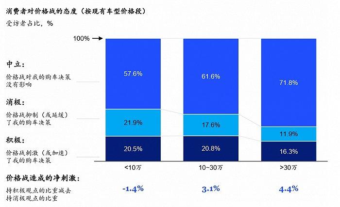 麦肯锡：中国消费者对新能源车接受度首次下滑，价格战刺激作用有限