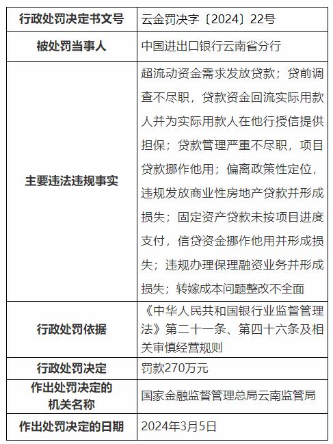 被罚270万元！中国进出口银行云南省分行违规发放房地产贷款造成损失