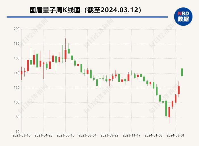 国盾量子拟定增募资不超过19.03亿元 中电信量子将成上市公司控股股东