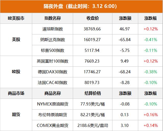 隔夜外盘：美股三大指数涨跌不一 热门中概股普涨 金山云涨近30%