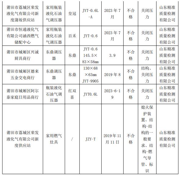 福建省​莆田市市场监督管理局关于2023年流通领域燃气具及部分相关配件产品类商品质量抽检结果公示