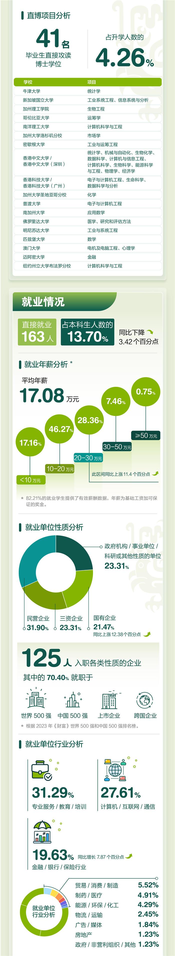 港中大（深圳）八成本科毕业生选择升学 就业平均年薪达17.08万元