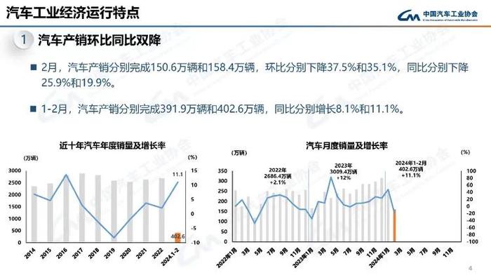 2月全国汽车销量158.4万辆 行业组织预计3月将迅猛增长