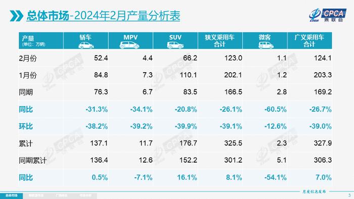 2月全国汽车销量158.4万辆 行业组织预计3月将迅猛增长