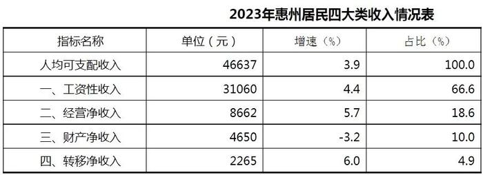 惠州农村居民人均可支配收入首破3万元