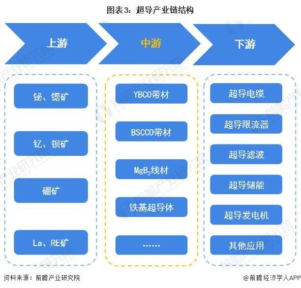 人造太阳即将诞生？科学家验证高温超导体可用于核聚变，成本下降40倍有望商业化【附超导技术赛道观察图谱】