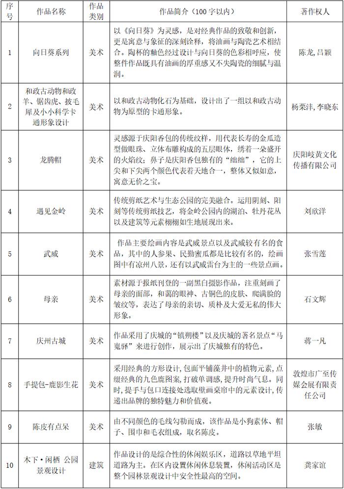 甘肃省2024年1-2月登记作品推优名单