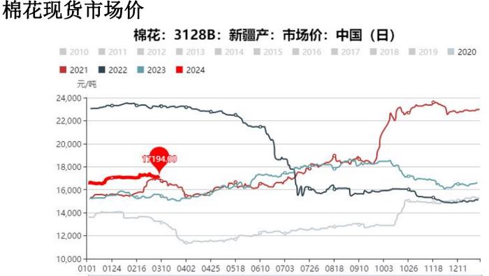 纺织品出口数据相对利好 郑棉短期震荡调整