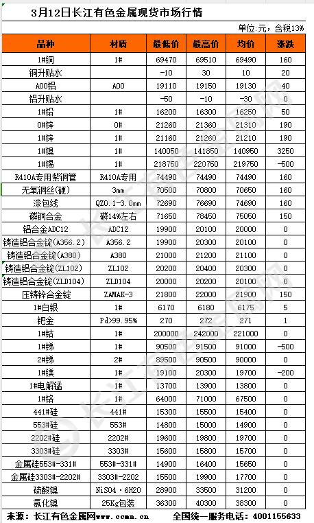 3月12日长江有色金属现货市场行情