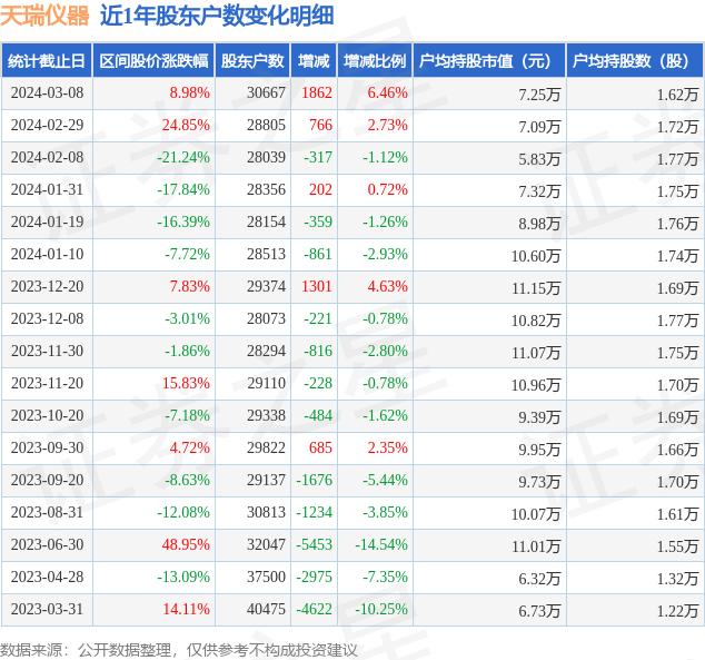 天瑞仪器(300165)3月8日股东户数3.07万户，较上期增加6.46%