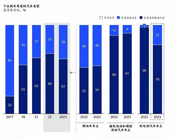 麦肯锡：中国消费者对新能源车接受度首次下滑，价格战刺激作用有限