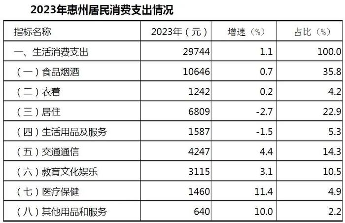 惠州农村居民人均可支配收入首破3万元