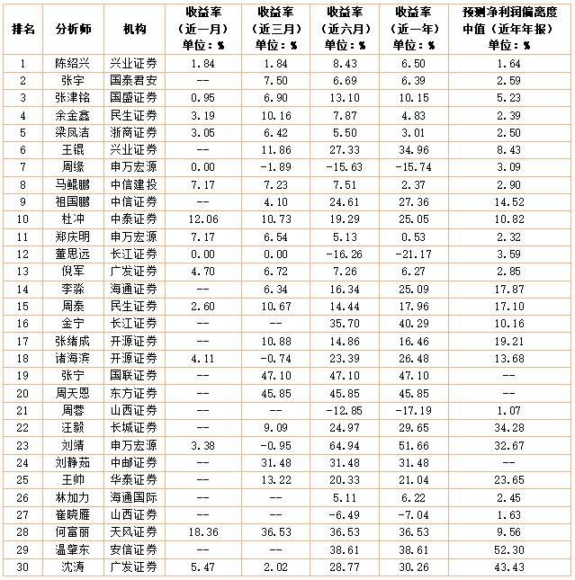 榜单速递｜2月券商及分析师研究实力榜出炉 券商榜农银国际“梅开二度” 兴业证券陈绍兴分析师榜摘桂