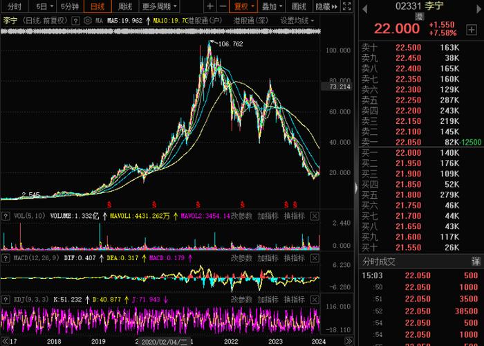 上市公司李宁将私有化？过去两年半，李宁股价已经惨跌近80%