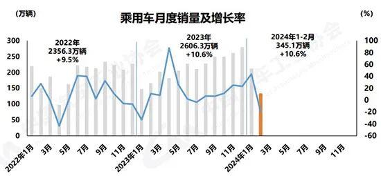 前2月汽车销量超400万辆，新能源车出口增速放缓