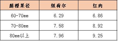 新华指数|秭归红肉进入品质最佳时期，带动脐橙产地收购价格小幅上涨