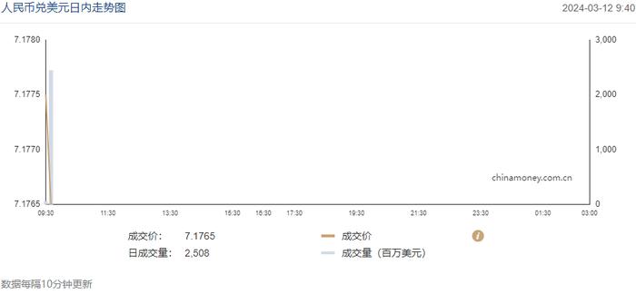 今日汇市晨报（2024年3月12日）：人民币兑美元中间价报7.0963，较前升值6个基点