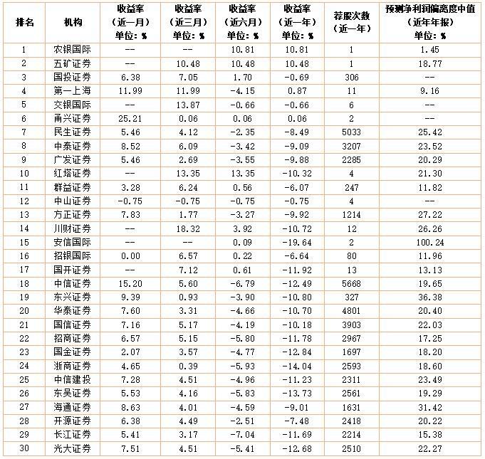 榜单速递｜2月券商及分析师研究实力榜出炉 券商榜农银国际“梅开二度” 兴业证券陈绍兴分析师榜摘桂