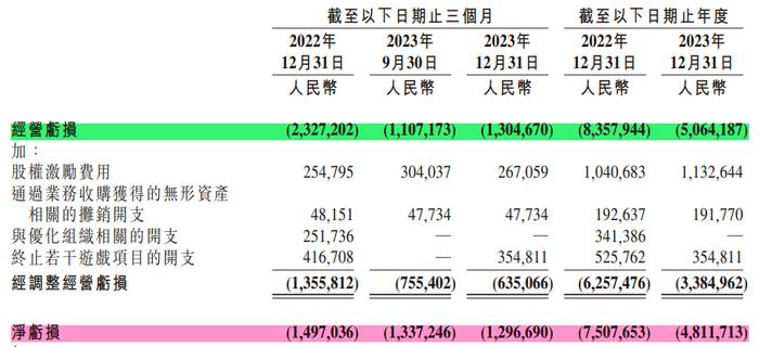 2023净亏48亿！B站1亿日活用户，“钱景”何在？|年报解码①