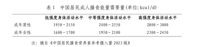 国家卫健委发布，教你科学减肥！全国各地有不同→